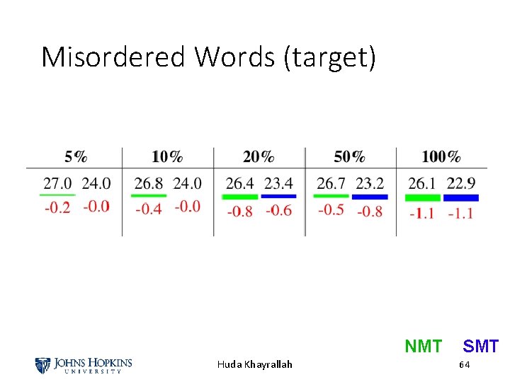 Misordered Words (target) NMT Huda Khayrallah SMT 64 