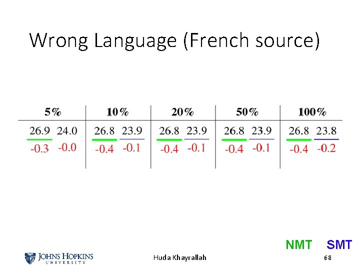 Wrong Language (French source) NMT Huda Khayrallah SMT 68 
