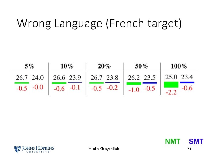 Wrong Language (French target) NMT Huda Khayrallah SMT 71 