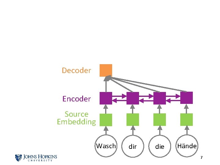 Decoder Encoder Source Embedding Wasch dir die Hände 7 