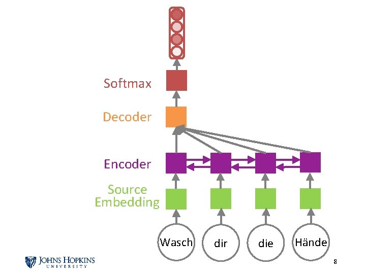 Softmax Decoder Encoder Source Embedding Wasch dir die Hände 8 