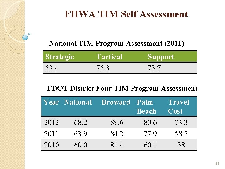 FHWA TIM Self Assessment National TIM Program Assessment (2011) Strategic 53. 4 Tactical 75.