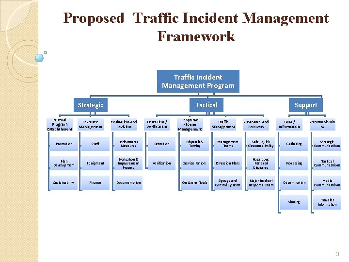 Proposed Traffic Incident Management Framework Traffic Incident Management Program Strategic Formal Program Establishment Resource