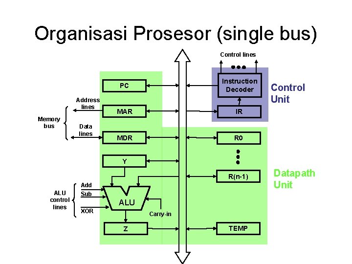 Organisasi Prosesor (single bus) Control lines Address lines Memory bus Data lines PC Instruction