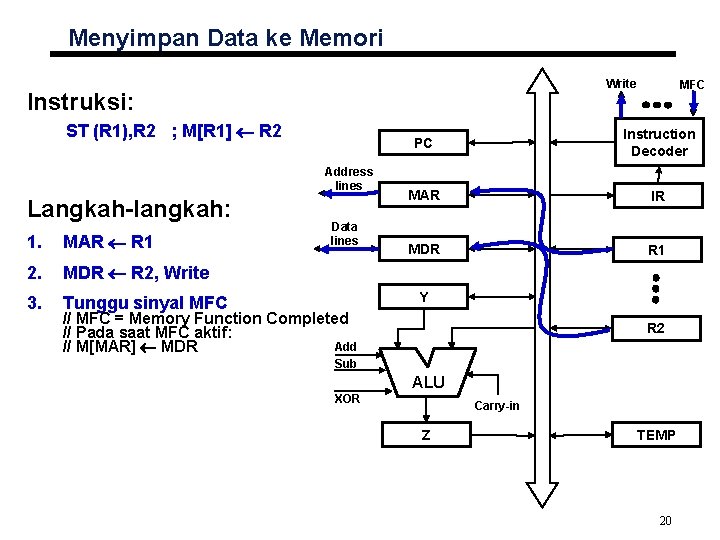 Menyimpan Data ke Memori Write Instruksi: ST (R 1), R 2 ; M[R 1]