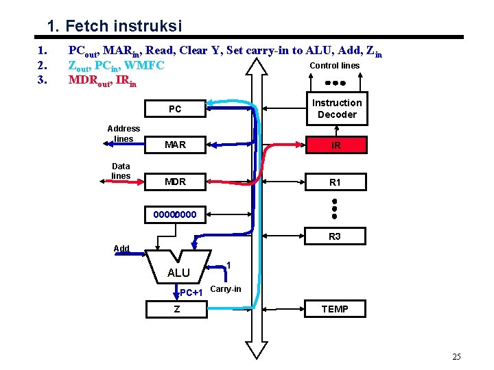 1. Fetch instruksi 1. 2. 3. PCout, MARin, Read, Clear Y, Set carry-in to