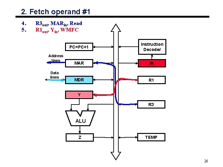 2. Fetch operand #1 4. 5. R 3 out, MARin, Read R 1 out,