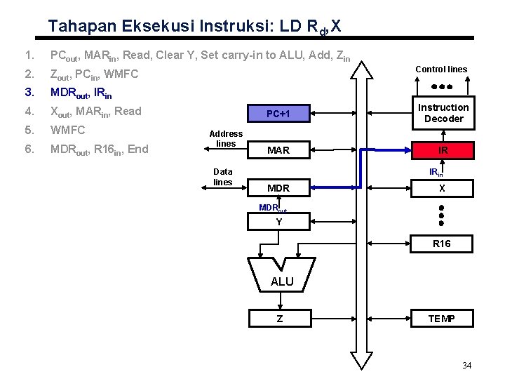 Tahapan Eksekusi Instruksi: LD Rd, X 1. PCout, MARin, Read, Clear Y, Set carry-in