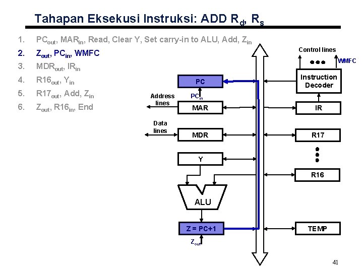 Tahapan Eksekusi Instruksi: ADD Rd, Rs 1. PCout, MARin, Read, Clear Y, Set carry-in