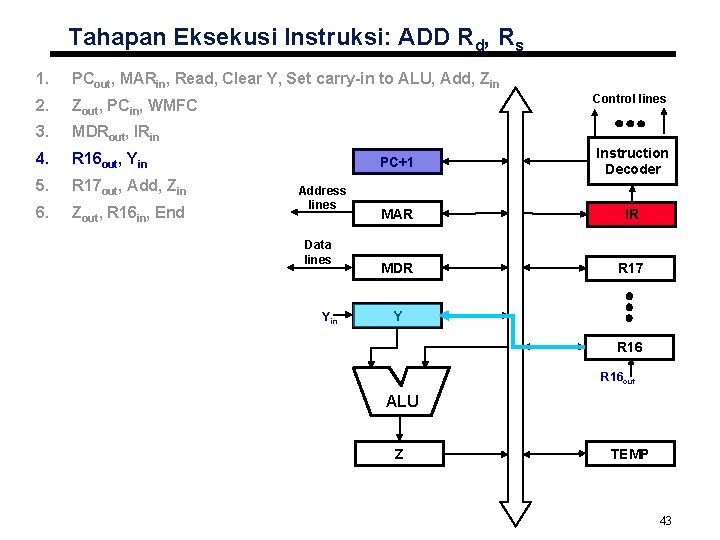 Tahapan Eksekusi Instruksi: ADD Rd, Rs 1. PCout, MARin, Read, Clear Y, Set carry-in