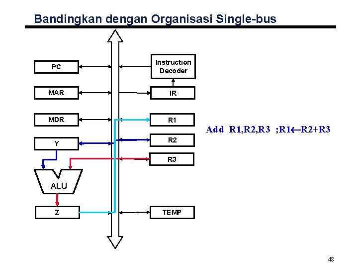 Bandingkan dengan Organisasi Single-bus PC Instruction Decoder MAR IR MDR R 1 Y Add