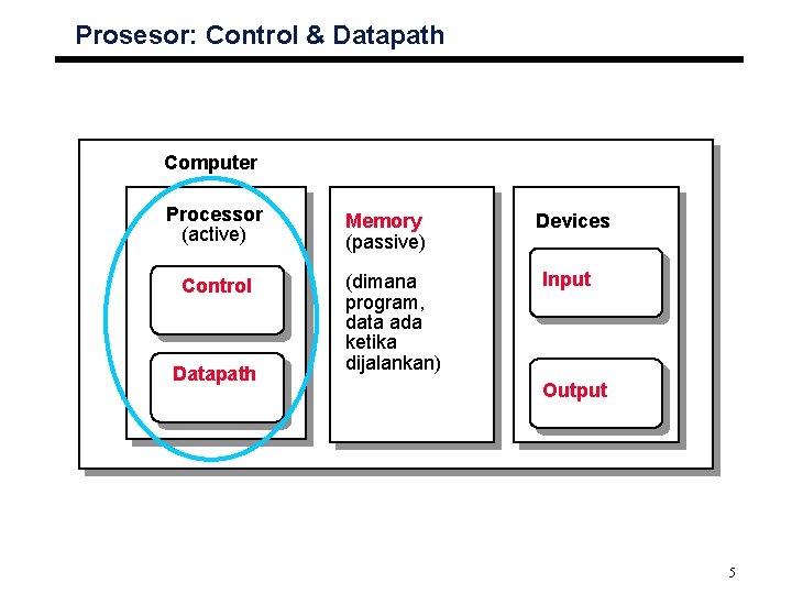 Prosesor: Control & Datapath Computer Processor (active) Control Datapath Memory (passive) (dimana program, data