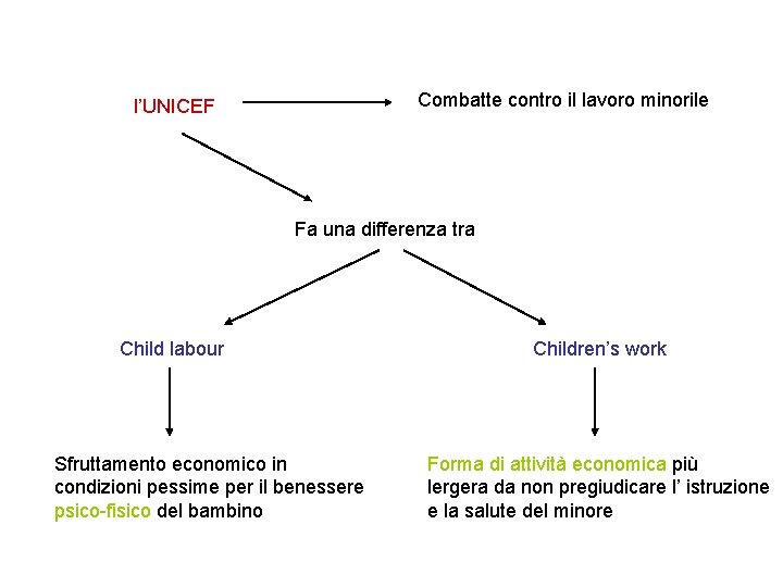 Combatte contro il lavoro minorile l’UNICEF Fa una differenza tra Child labour Sfruttamento economico