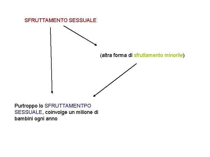 SFRUTTAMENTO SESSUALE (altra forma di sfruttamento minorile) Purtroppo lo SFRUTTAMENTPO SESSUALE, coinvolge un milione