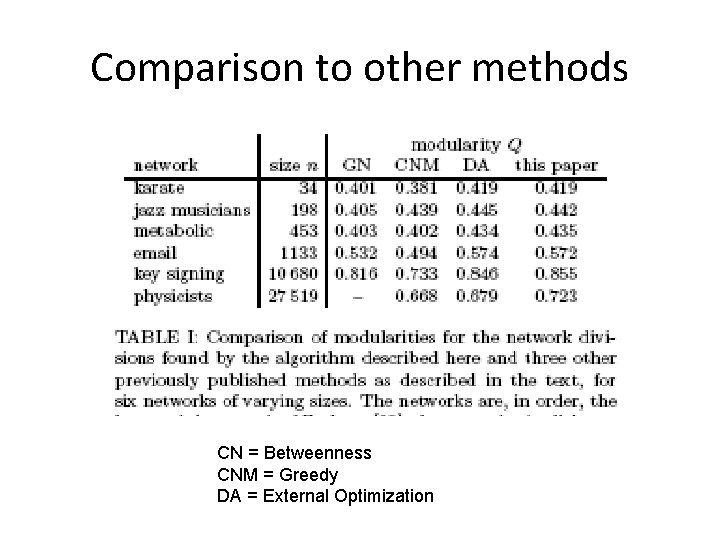 Comparison to other methods CN = Betweenness CNM = Greedy DA = External Optimization