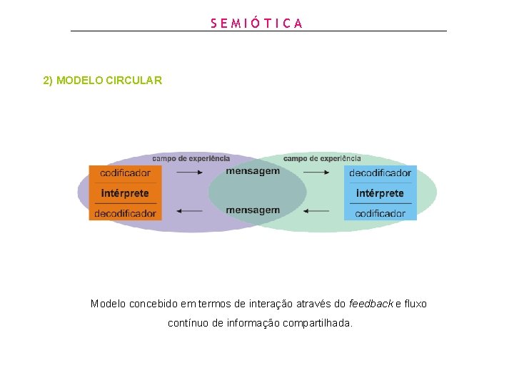 SEMIÓTICA 2) MODELO CIRCULAR Modelo concebido em termos de interação através do feedback e