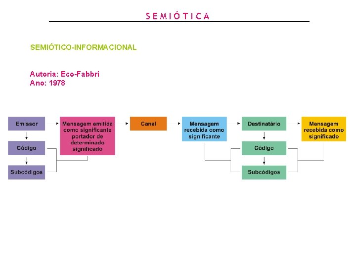 SEMIÓTICA SEMIÓTICO-INFORMACIONAL Autoria: Eco-Fabbri Ano: 1978 