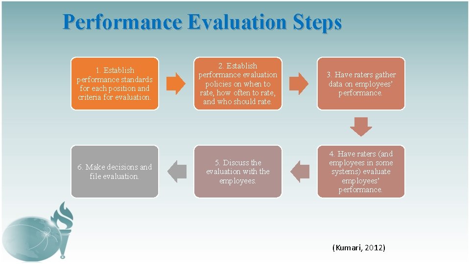 Performance Evaluation Steps 1. Establish performance standards for each position and criteria for evaluation.