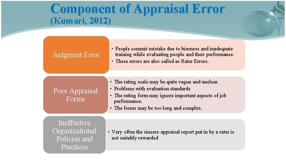 Component of Appraisal Error (Kumari, 2012) Judgment Error • People commit mistake due to