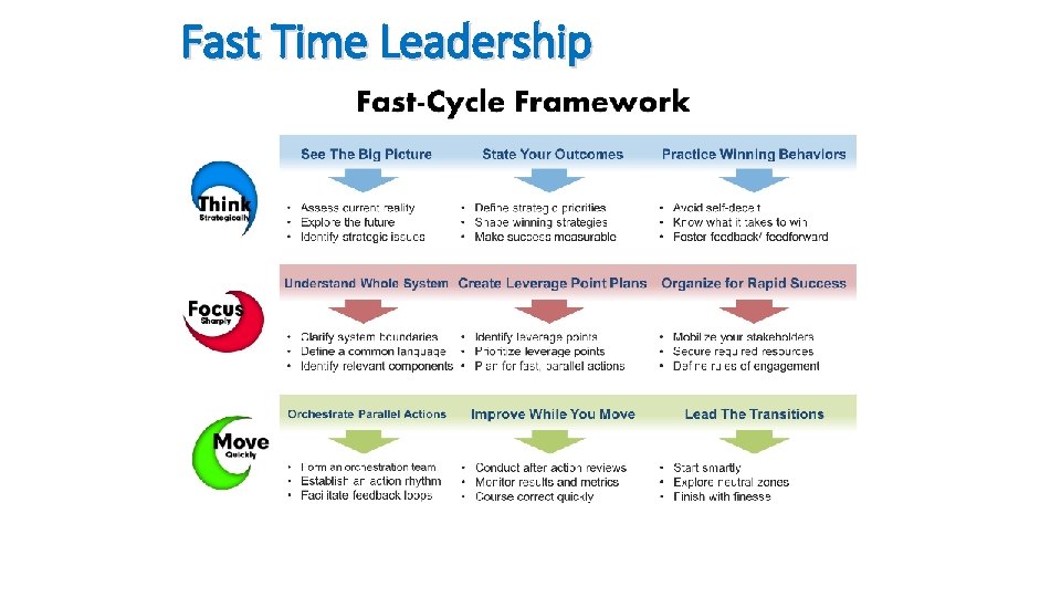 Fast Time Leadership 