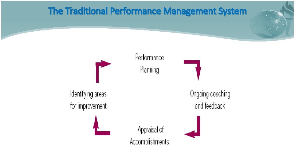 The Traditional Performance Management System 