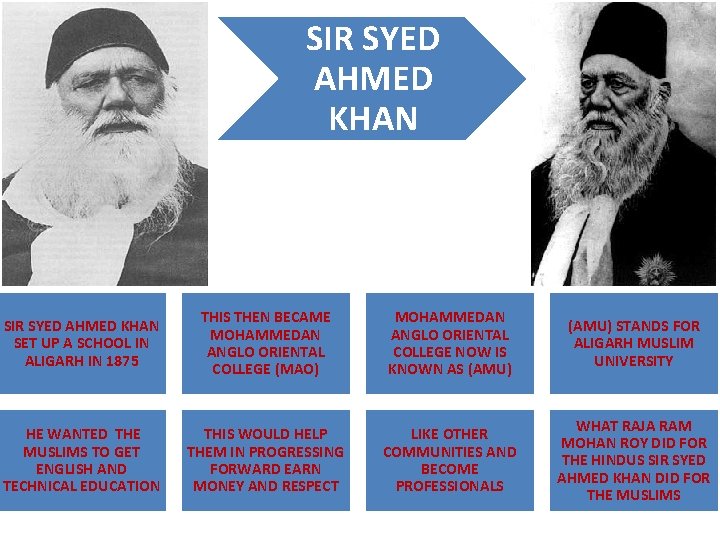 SIR SYED AHMED KHAN SET UP A SCHOOL IN ALIGARH IN 1875 THIS THEN