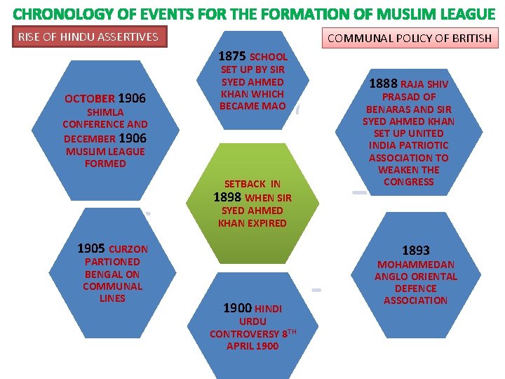 CHRONOLOGY OF EVENTS FOR THE FORMATION OF MUSLIM LEAGUE RISE OF HINDU ASSERTIVES COMMUNAL