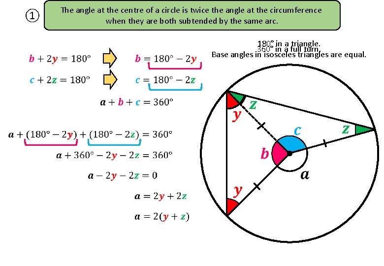 The angle at the centre of a circle is twice the angle at the
