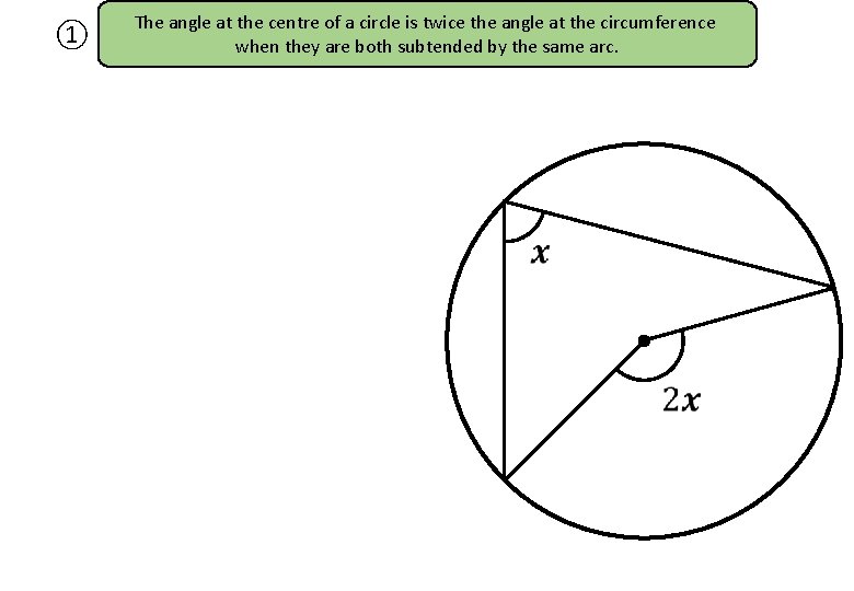 ① The angle at the centre of a circle is twice the angle at