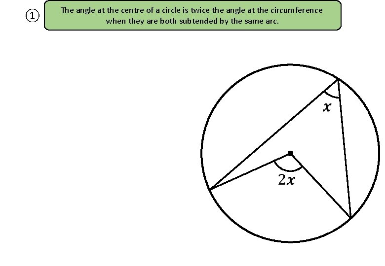 ① The angle at the centre of a circle is twice the angle at