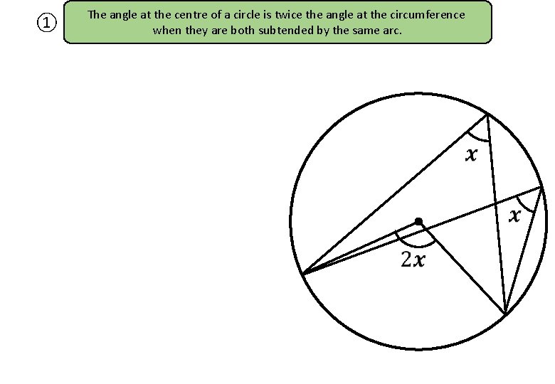 ① The angle at the centre of a circle is twice the angle at