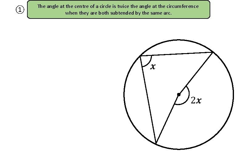 ① The angle at the centre of a circle is twice the angle at