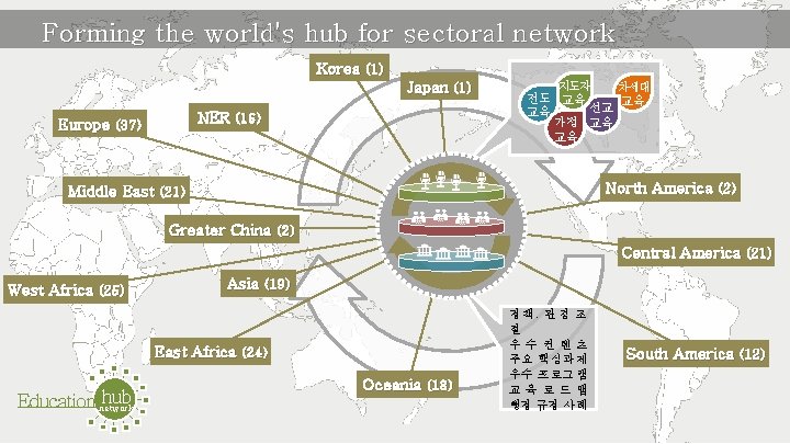 Forming the world's hub for sectoral network Korea (1) Japan (1) NER (16) Europe