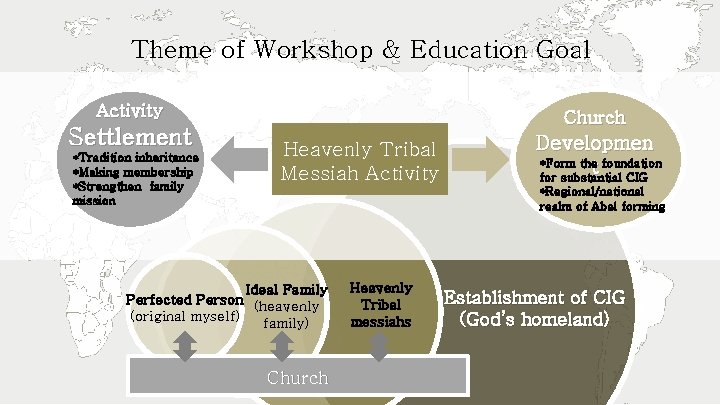 Theme of Workshop & Education Goal Activity Settlement *Tradition inheritance *Making membership *Strengthen family