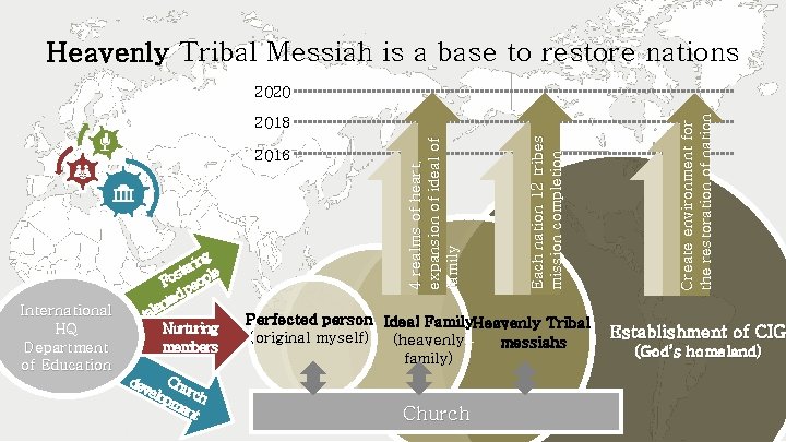 Heavenly Tribal Messiah is a base to restore nations International HQ Department of Education