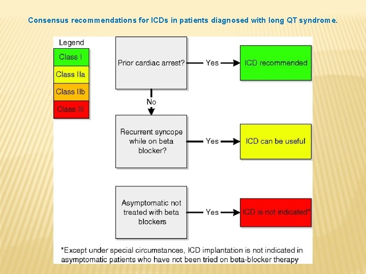 Consensus recommendations for ICDs in patients diagnosed with long QT syndrome. 