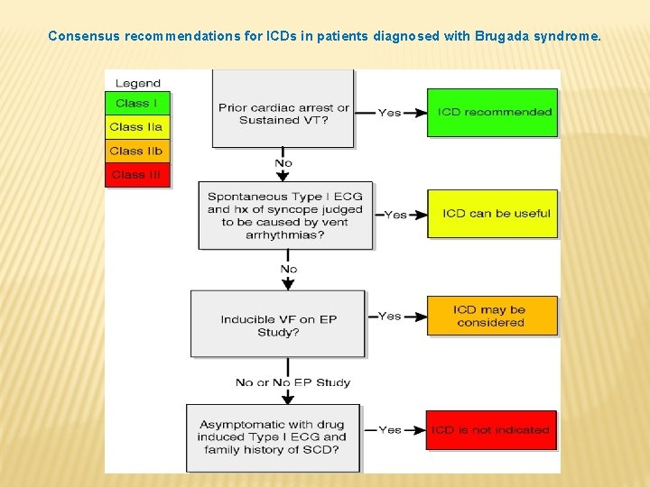 Consensus recommendations for ICDs in patients diagnosed with Brugada syndrome. 