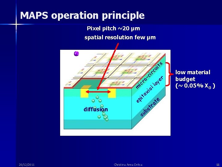 MAPS operation principle Pixel pitch ~20 µm m ic ro -c ir cu it
