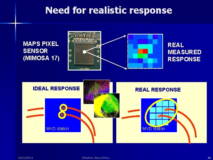 Need for realistic response MAPS PIXEL SENSOR (MIMOSA 17) REAL MEASURED RESPONSE IDEAL RESPONSE
