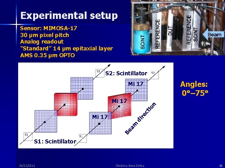 Experimental setup Sensor: MIMOSA-17 30 µm pixel pitch Analog readout “Standard” 14 µm epitaxial