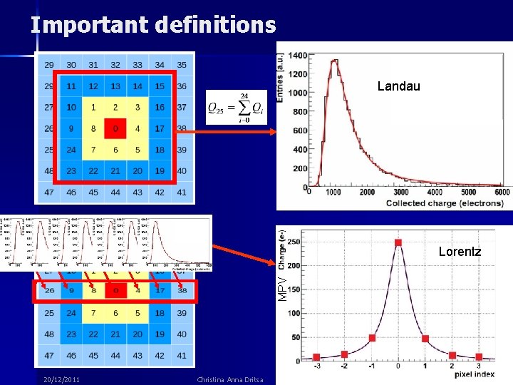 Important definitions Landau MPV Lorentz 20/12/2011 Christina Anna Dritsa 17 