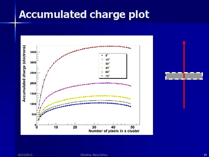 Accumulated charge plot 20/12/2011 Christina Anna Dritsa 19 