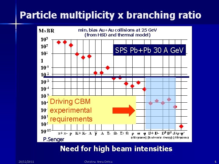 Particle multiplicity x branching ratio min. bias Au+Au collisions at 25 Ge. V (from