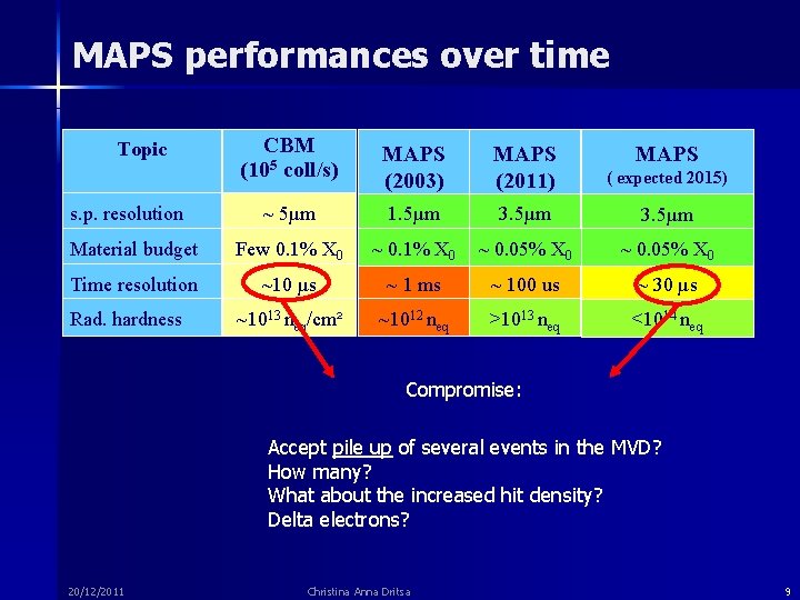 MAPS performances over time CBM (105 coll/s) MAPS (2003) MAPS (2011) ( expected 2015)