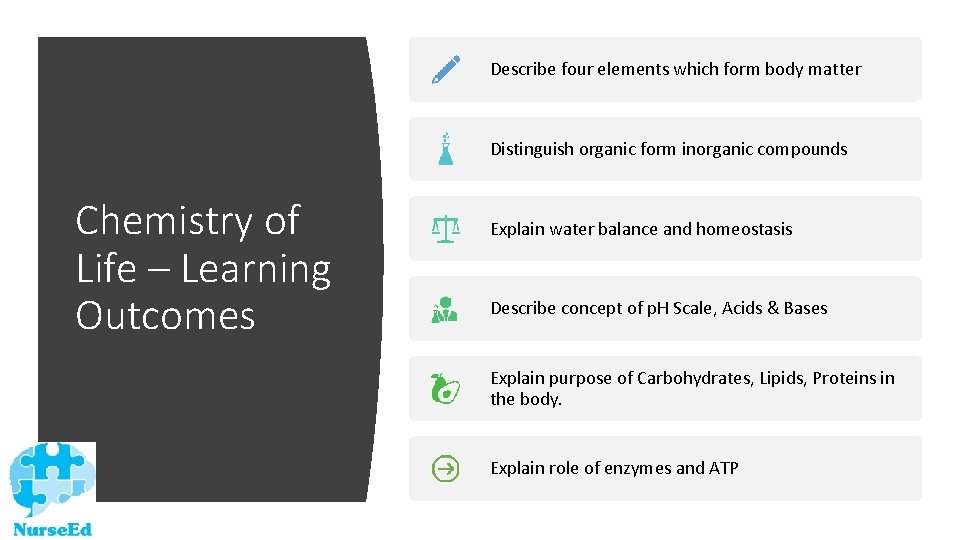 Describe four elements which form body matter Distinguish organic form inorganic compounds Chemistry of