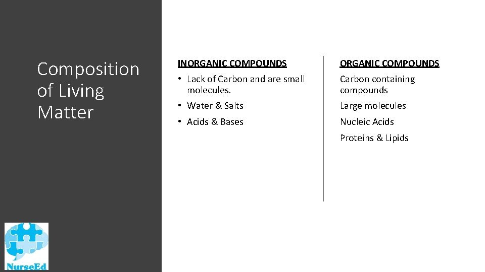 Composition of Living Matter INORGANIC COMPOUNDS • Lack of Carbon and are small molecules.