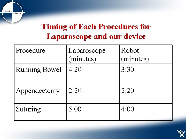 Timing of Each Procedures for Laparoscope and our device Procedure Laparoscope (minutes) Running Bowel