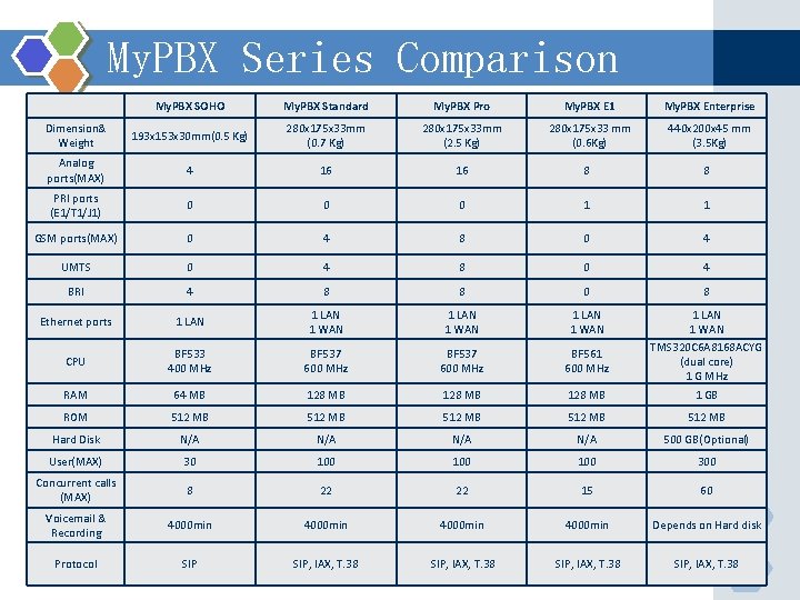 My. PBX Series Comparison 　 My. PBX SOHO My. PBX Standard My. PBX Pro