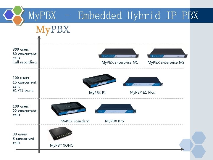 My. PBX – Embedded Hybrid IP PBX 300 users 60 concurrent calls Call recording