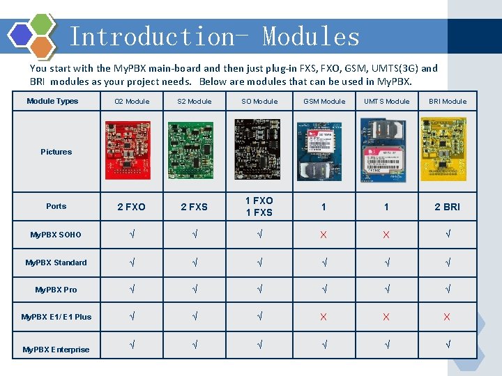 Introduction- Modules You start with the My. PBX main-board and then just plug-in FXS,